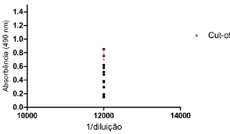 Figura  21:  Resultado  da  análise  dos  soros  de  pacientes  com  doença  de  Chagas  pelo  critério  2