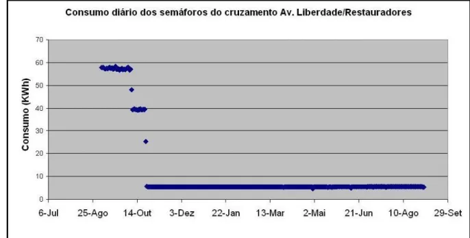 Figura  2.10-Consumo  diário  dos  semáforos  do  cruzamento  da  Av.  da  Liberdade  /  Praça  dos  Restauradores 