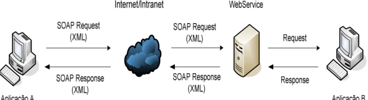 figura 6- Esquema de representação de um WebService 