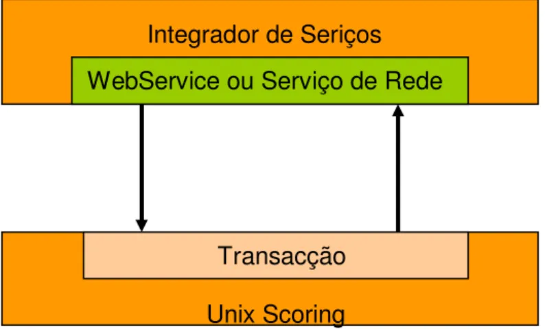 Figura 14 – Comunicação de um WebService ou Serviço de Rede comum a transacção que está  instalada em outro servidor