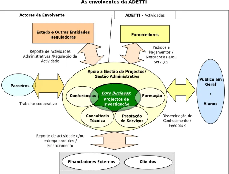Figura 5.1  As envolventes da ADETTI  Core Business :  Projectos de  Investigação FormaçãoApoio à Gestão de Projectos/ 