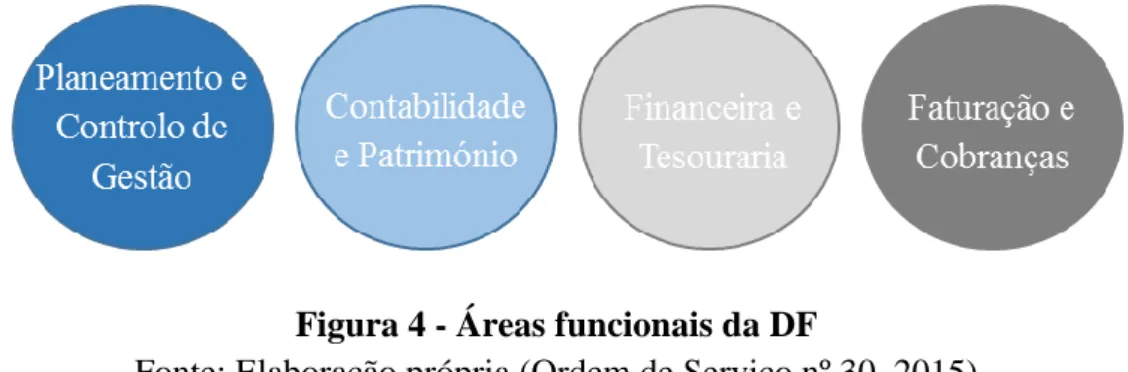Figura 4 - Áreas funcionais da DF 