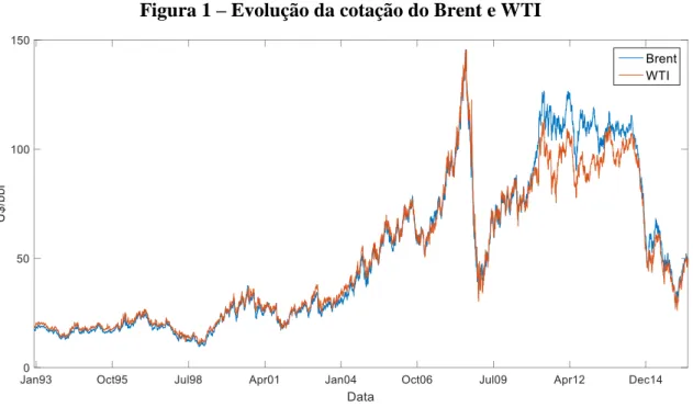 Figura 1 – Evolução da cotação do Brent e WTI 