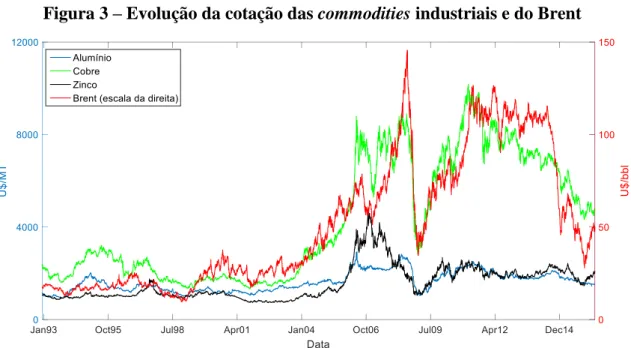Figura 3 – Evolução da cotação das commodities industriais e do Brent 