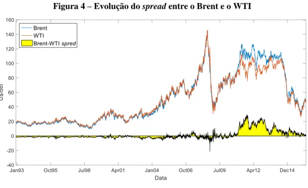 Figura 4 – Evolução do spread entre o Brent e o WTI 