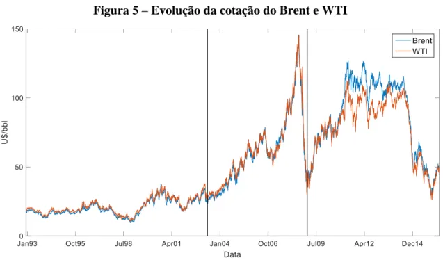 Figura 5 – Evolução da cotação do Brent e WTI 