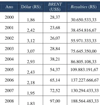 Tabela 02: Evolução da taxa de câmbio real x dólar e a cotação do petróleo Brent – valores correntes