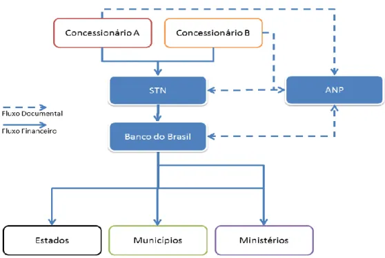 Figura 09: Fluxo de pagamento dos royalties no Brasil – Estrutura atual  (Fonte: ANP) 