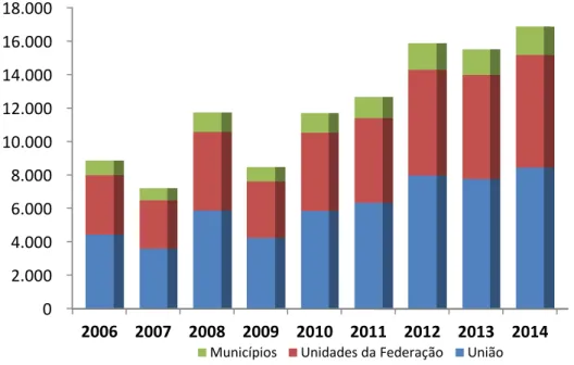 Figura 24: Evolução da distribuição de participação especial (milhões R$) sobre a produção de petróleo e  de gás natural, segundo beneficiários – 2006-2014 