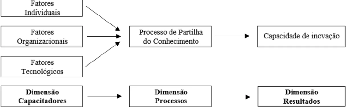 Figura 14  – A general framework for studying knowledge sharing – adaptado de: Lin (2007, p