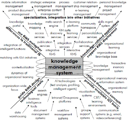 Figura 16 – Raízes da Tecnologia e a Influencia de KMS - Maier (2007, p. 274) 