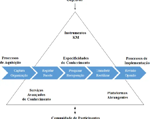 Figura 17 – Características de KMS – adaptado de: Maier &amp; Hädrich (2011, p. 444) 
