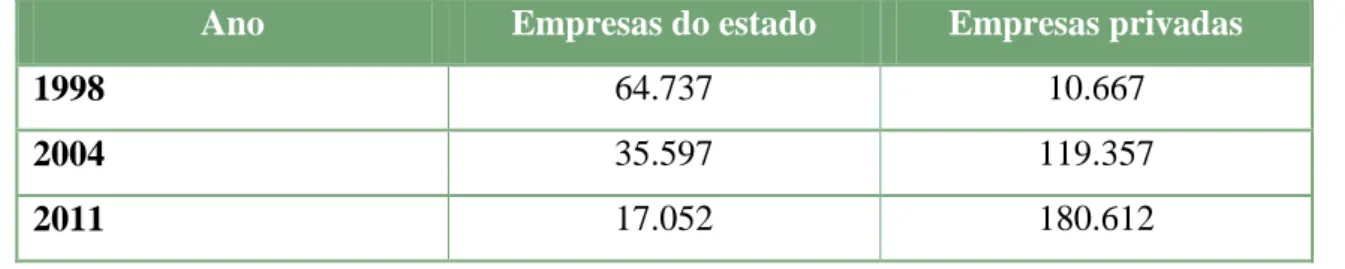 Tabela 3 - Número de empresas: estado e privado 