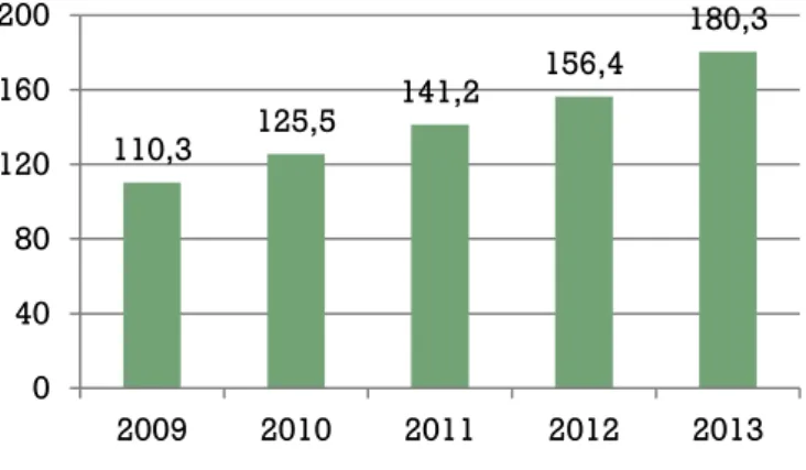 Gráfico 3 - Volume de negócios da Haier entre 2009 e 2013 em yuans (mil milhões) 