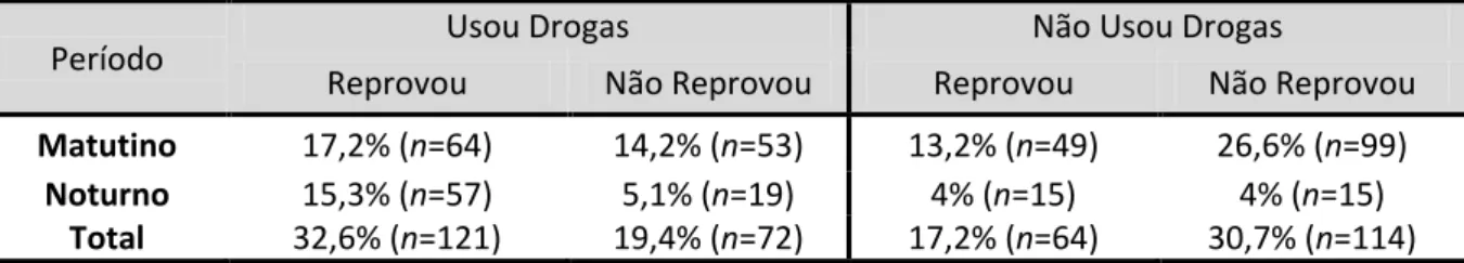 Tabela 2 – Relação do uso de drogas com o número de reprovações, nos períodos estudados