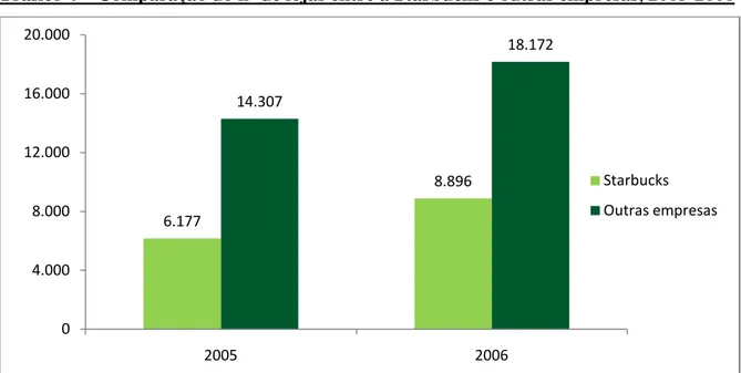 Gráfico 4 – Comparação do nº de lojas entre a Starbucks e outras empresas, 2005-2006 