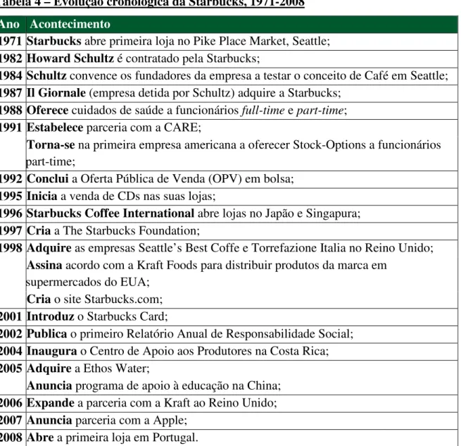 Tabela 4 – Evolução cronológica da Starbucks, 1971-2008  Ano  Acontecimento 