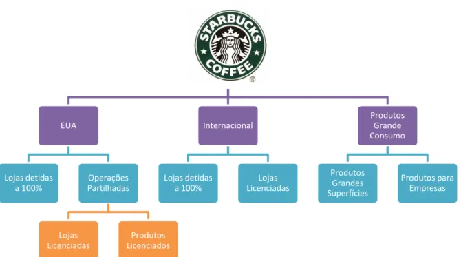 Figura 1 – Organigrama operacional da Starbucks Coffee Company 