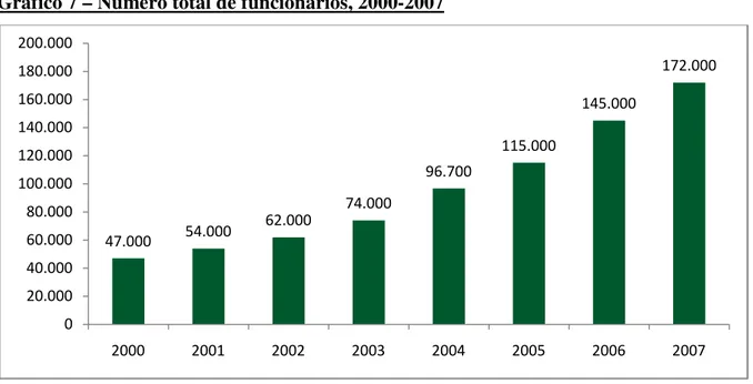 Gráfico 7 – Número total de funcionários, 2000-2007 