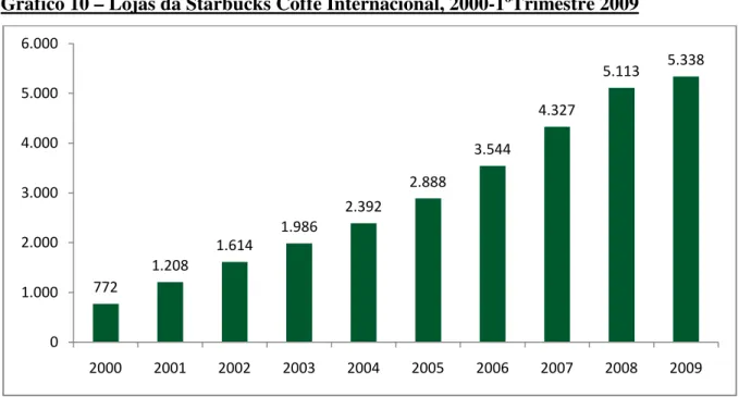 Gráfico 10 – Lojas da Starbucks Coffe Internacional, 2000-1ºTrimestre 2009 