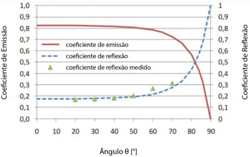 Figura 2.9 - Variação da emissividade e da refletividade do módulo PV em função do ângulo de incidência, na banda espetral  entre 8 e 12 μm Adaptado de [26]