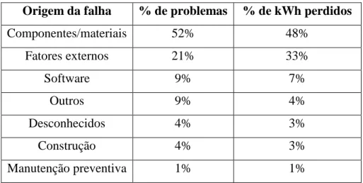 Tabela 3.3 – Origens de falhas em sistemas fotovoltaicos [36]. 