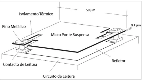 Figura 4.1 - Esquema de um microbolómetro resistivo com pontes suspensas [49]. 