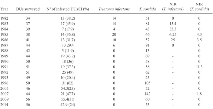 Table I describes the temporal changes in infesta- infesta-tion observed in rural homes in Jurema between 1982  and 2014