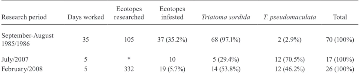 Table IV shows the data from the crop-livestock cen- cen-sus of the municipality for 1980, 1985, 1996, and 2006