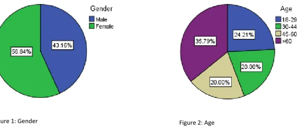 Figure 1 and 2 show the proportions of respondents by gender and age.  The sample consists of a  slightly  higher  proportion  of  females  (56.8%)  than  males  (43.2%)