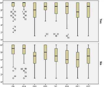 Figure 8: "Before" and "After" Boxplots for "Active" and "Not Active"