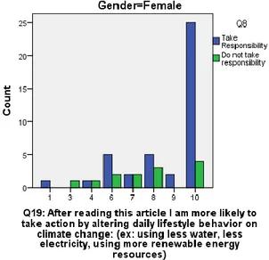 Figure 11: Clustered Bar Chart Q18 by Q8 for Female  Figure 12: Clustered Bar Chart Q19 by Q8 for Female 