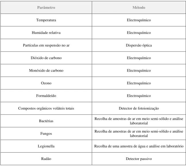 Tabela 2.2 – Parâmetros e métodos de análise. 
