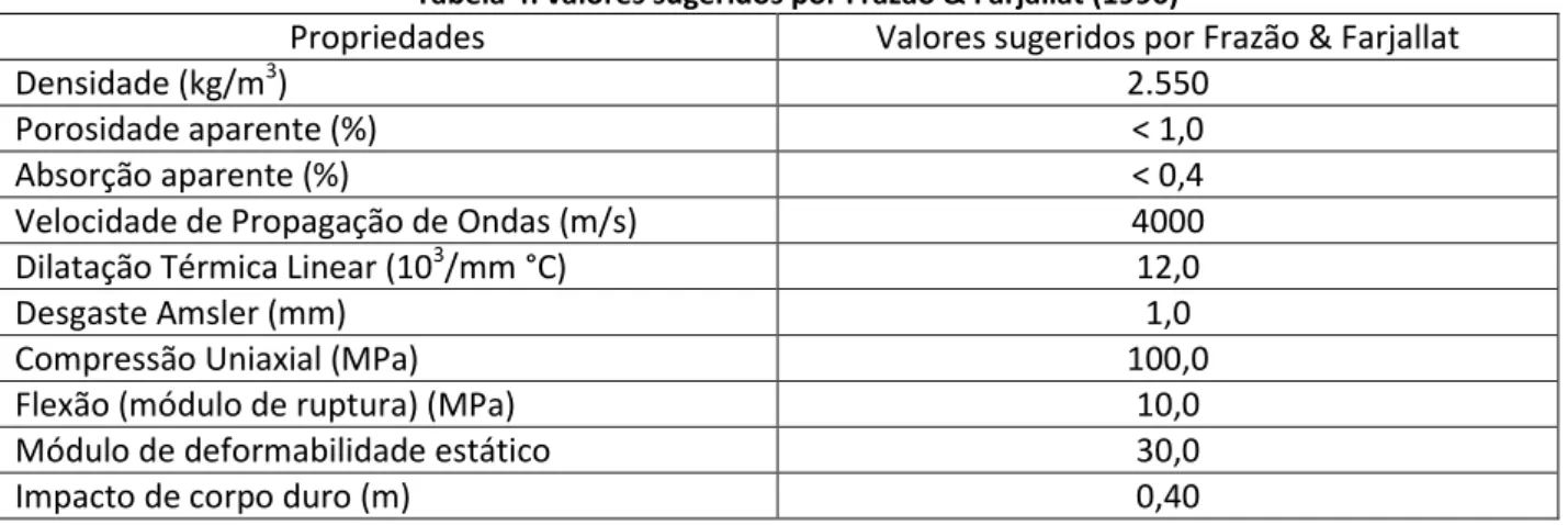 Tabela 4: valores sugeridos por Frazão &amp; Farjallat (1996) 