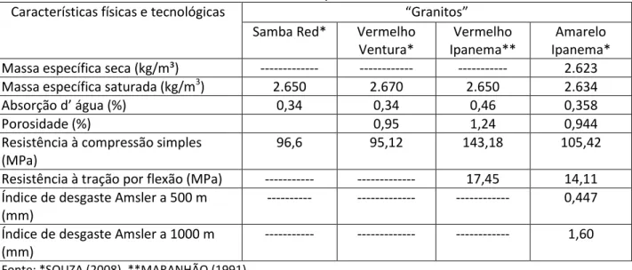 Tabela 2: Características físicas e tecnológicas dos granitos Samba “Red”, Vermelho Ventura, Amarelo Ipanema e  Vermelho Ipanema