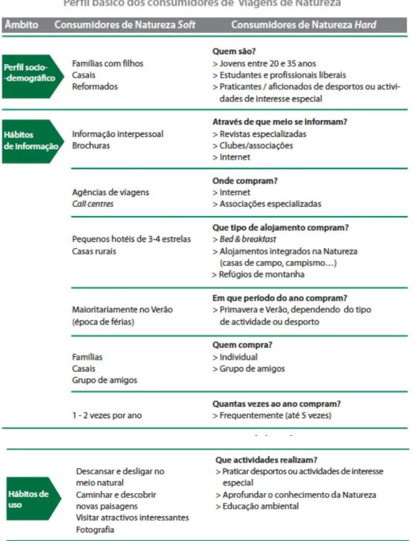 Tabela 3: Perfil dos visitantes de Turismo da Natureza. 