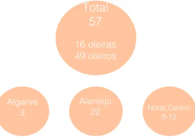 Gráfico 1 - Oleiros activos em Portugal com base nos dados disponíveis no  PPART. Fonte: Investigadora