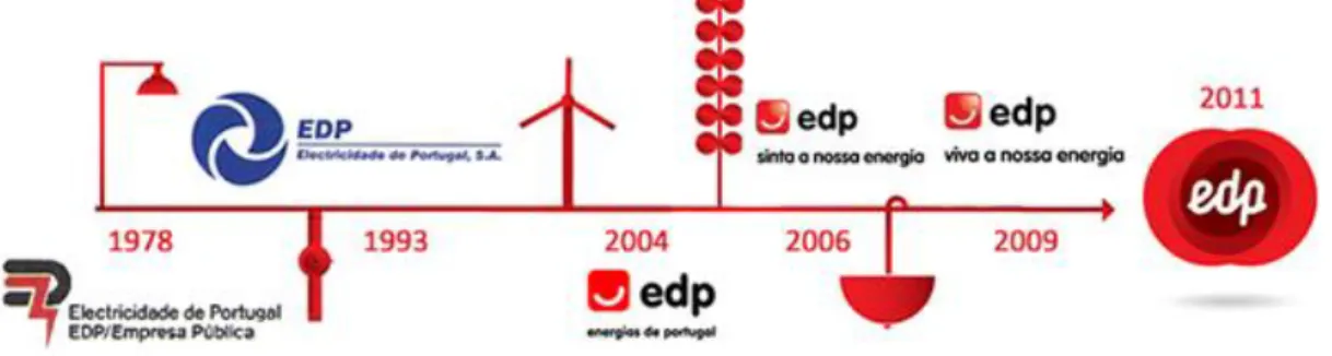 Figura 1 – Evolução da EDP ao longo dos anos 