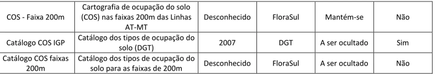 Tabela 3 – Informação necessária a introduzir na base de dados do SIT 