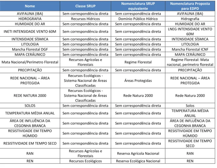 Tabela 4 – Informação existente com as respetivas nomenclaturas e classes correspondestes 