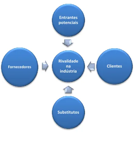 Figura 1 - 5 Forças de Porter 
