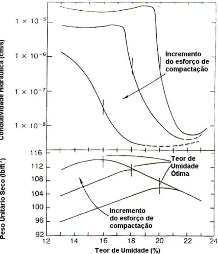 Figura 9- Influência da energia de compactação e do teor de umidade. 