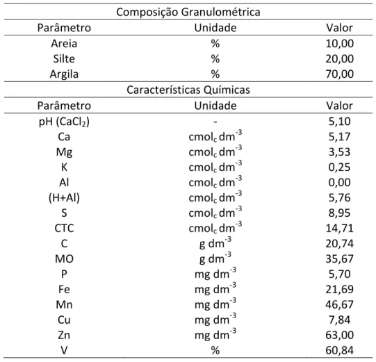 Tabela 1 - Caracterização físico-química do solo. 