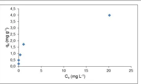 Tabela 2 - Equações de regressão, coeficientes de determinação e valor P das isotermas linearizadas de Langmuir e  Freundlich