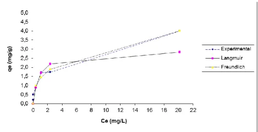 Figura 2 - Isotermas de adsorção do cobre no solo estimadas pelos modelos de Langmuir e Freundlich