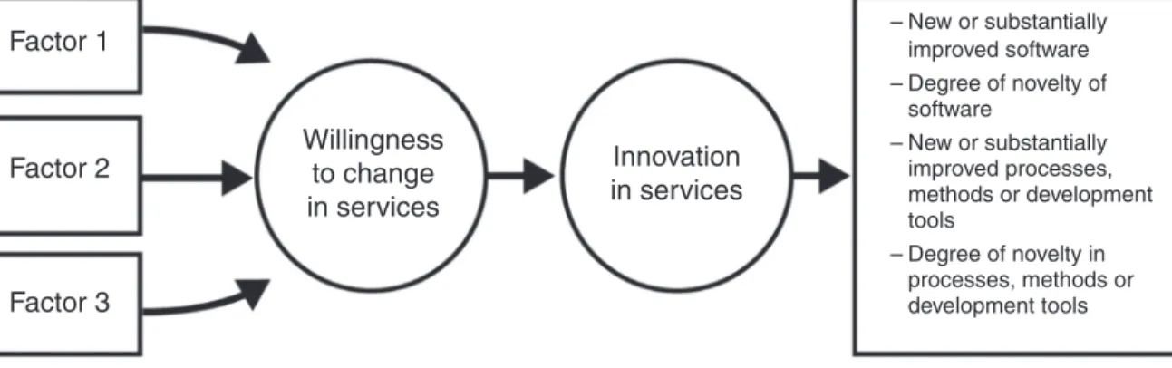 Fig. 3. Theoretical model of “Willingness to Change in Services” and “Innovation in Services” in companies that develop software services