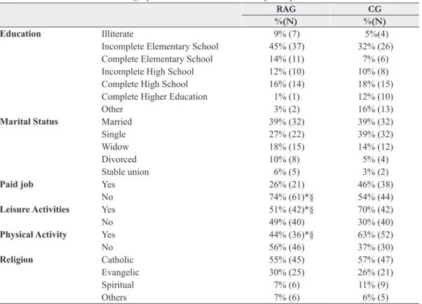 Table 2 shows the frequency data of both groups for  the standard performed in each of the occupational  roles