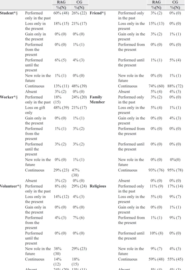 Table 2.  Performance standards in each occupational role – RAG, CG.
