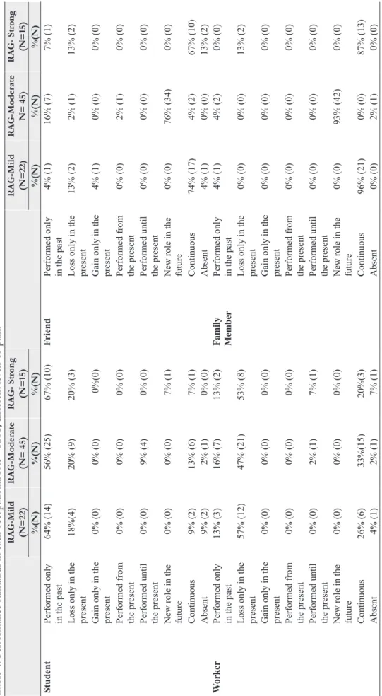 Table 4. Performance standards in each occupational role – RAG, different levels of pain.