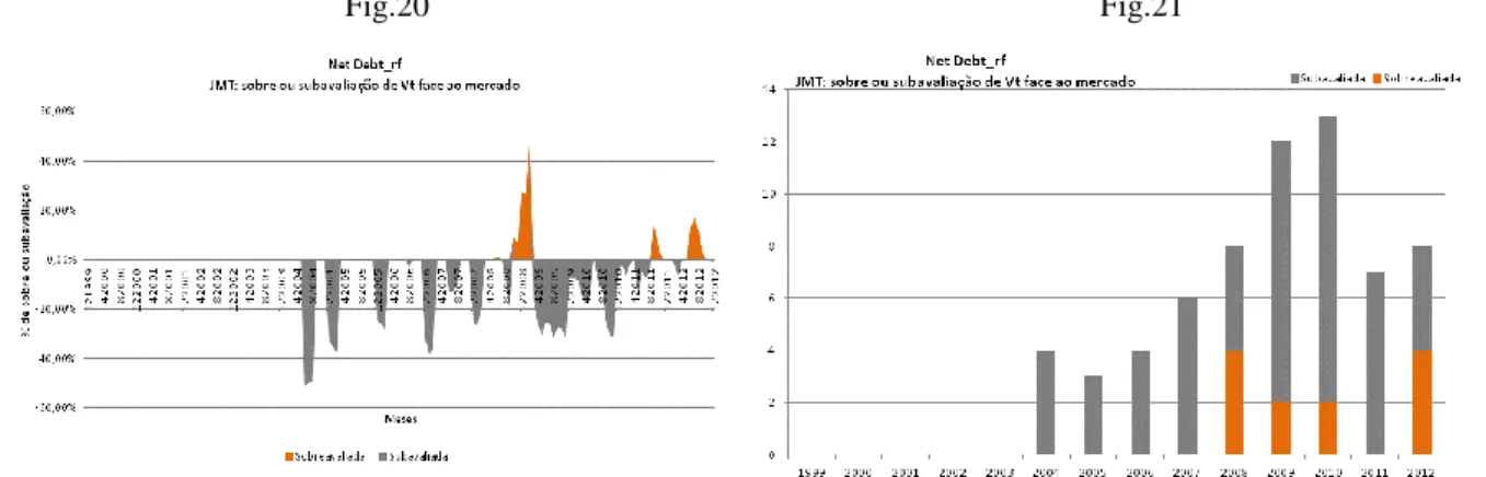Fig. 19 – JMT, D=Dcp + 0,5Dlp: n.º de sobre ou subavaliações de    face ao mercado (EV) – 1999 a 2012